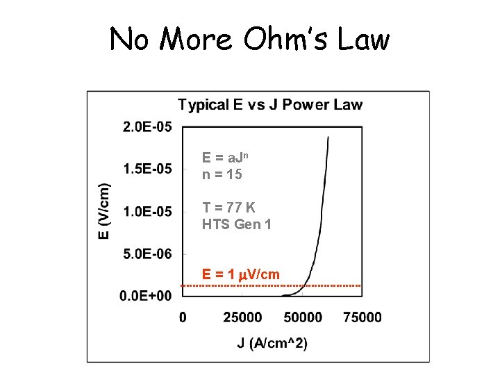 No More Ohm’s Law E = a. Jn n = 15 T = 77