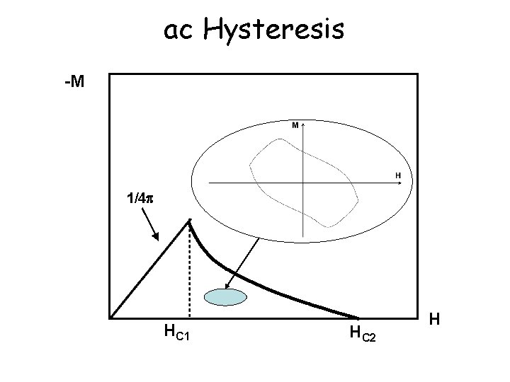 ac Hysteresis -M 1/4 p HC 1 HC 2 H 