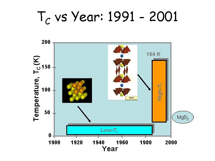 TC vs Year: 1991 - 2001 164 K 150 High-TC Temperature, TC (K) 200