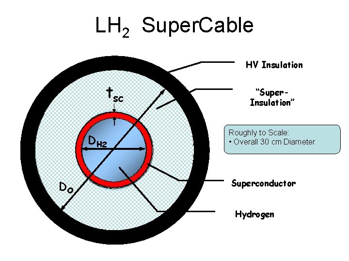 LH 2 Super. Cable HV Insulation tsc D H 2 DO “Super. Insulation” Roughly