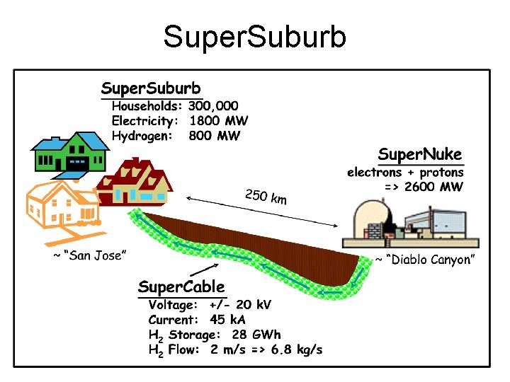 Super. Suburb 