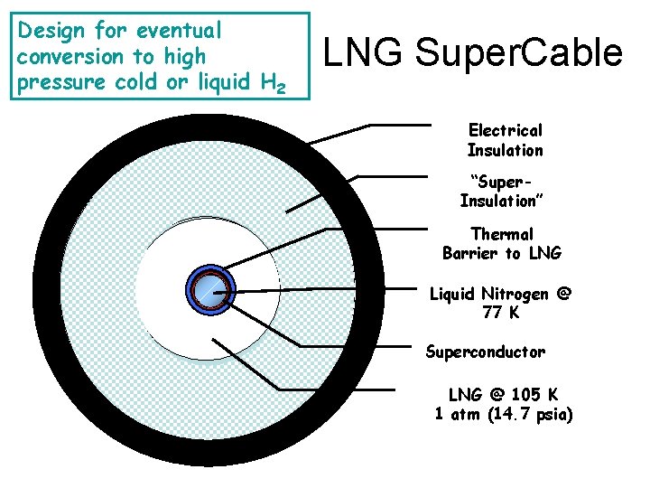 Design for eventual conversion to high pressure cold or liquid H 2 LNG Super.