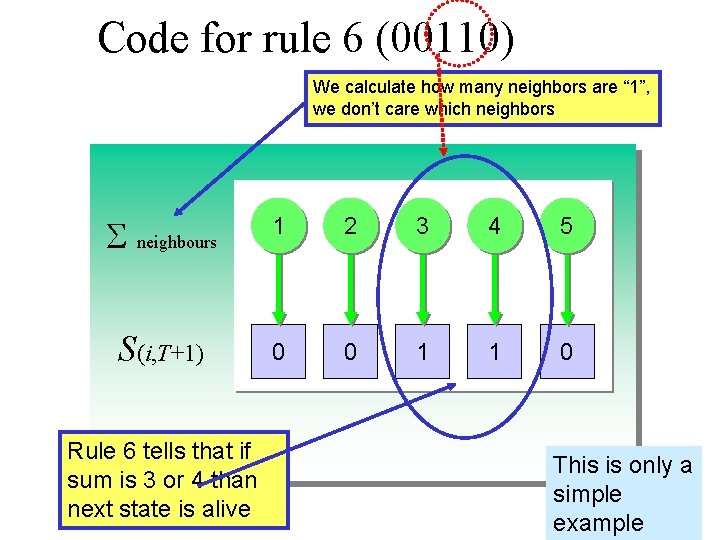 Code for rule 6 (00110) We calculate how many neighbors are “ 1”, we