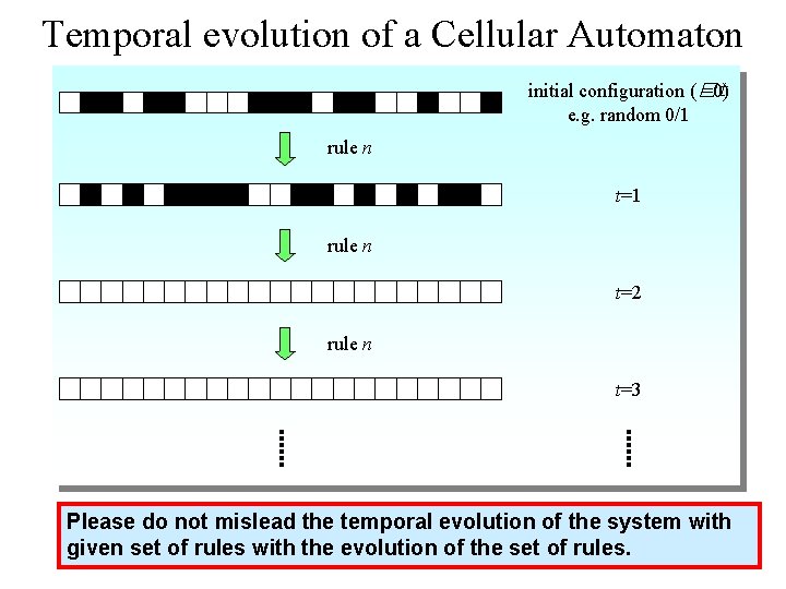 Temporal evolution of a Cellular Automaton initial configuration (�t =0) e. g. random 0/1