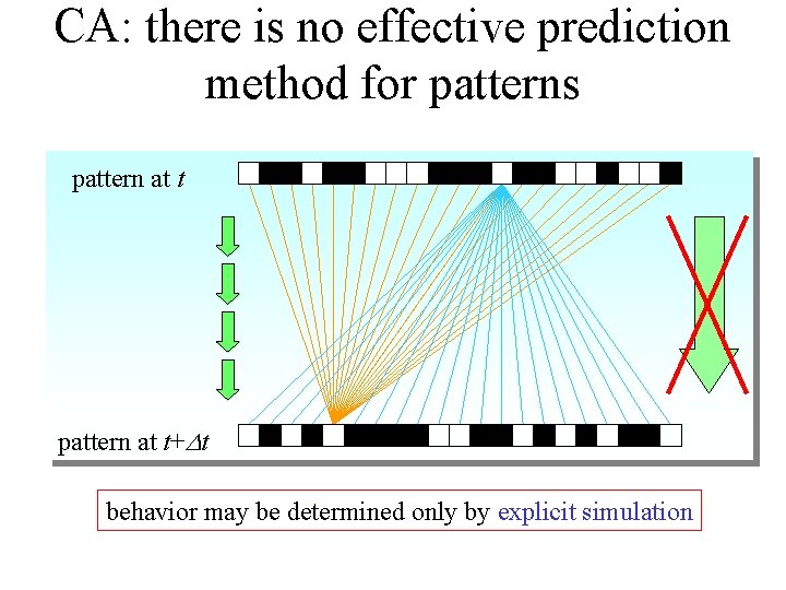 CA: there is no effective prediction method for patterns pattern at t+Dt behavior may