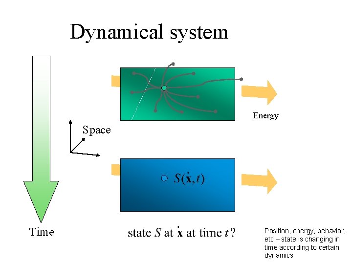 Dynamical system Energy Space Time Position, energy, behavior, etc – state is changing in