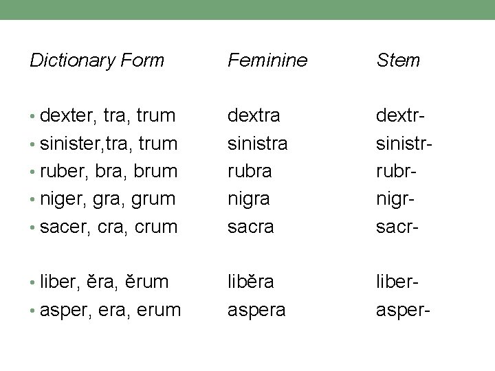 Dictionary Form Feminine Stem • dexter, tra, trum dextra sinistra rubra nigra sacra dextrsinistrrubrnigrsacr- Dictionary Form Feminine Stem • dexter, tra, trum dextra sinistra rubra nigra sacra dextrsinistrrubrnigrsacr-