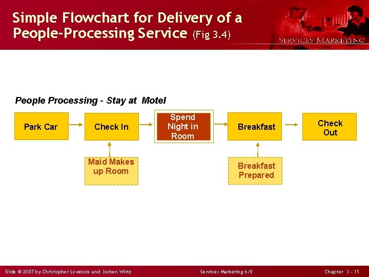 Simple Flowchart for Delivery of a People-Processing Service (Fig 3. 4) People Processing –