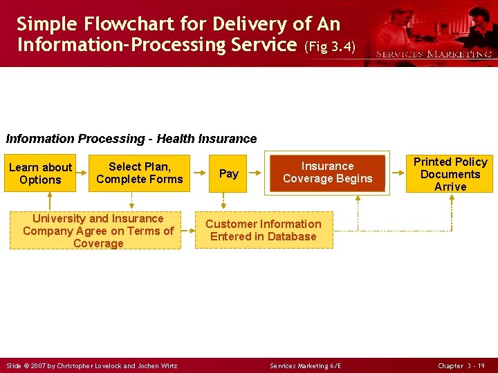 Simple Flowchart for Delivery of An Information-Processing Service (Fig 3. 4) Information Processing –