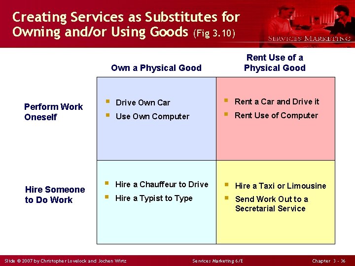 Creating Services as Substitutes for Owning and/or Using Goods (Fig 3. 10) Rent Use