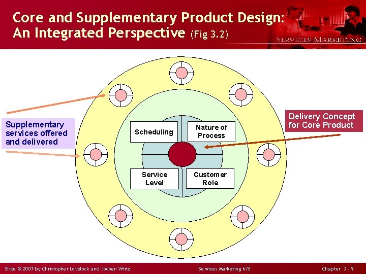 Core and Supplementary Product Design: An Integrated Perspective (Fig 3. 2) Supplementary services offered