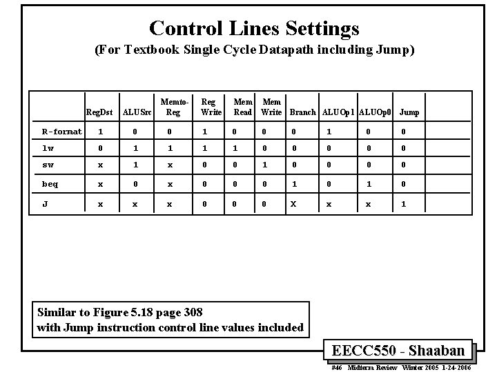 Control Lines Settings (For Textbook Single Cycle Datapath including Jump) Reg Write Mem Read