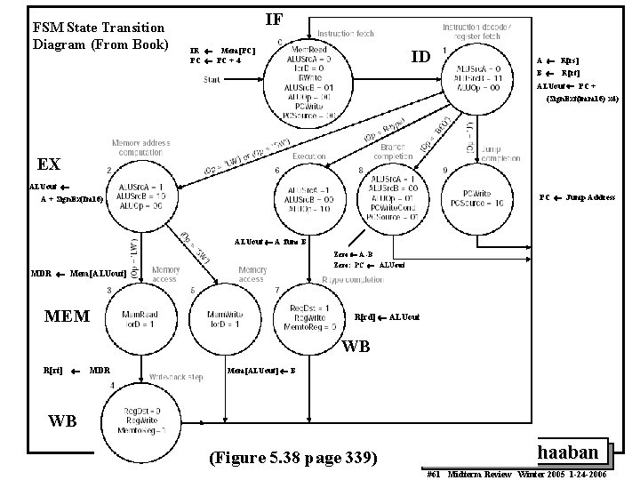 FSM State Transition Diagram (From Book) IF IR ¬ Mem[PC] PC ¬ PC +