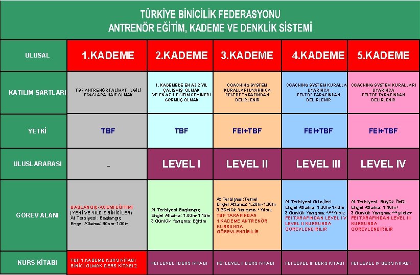 ULUSAL 1. KADEME 2. KADEME 3. KADEME KATILIM ŞARTLARI TBF ANTRENÖR TALİMATI İLGİLİ ESASLARA