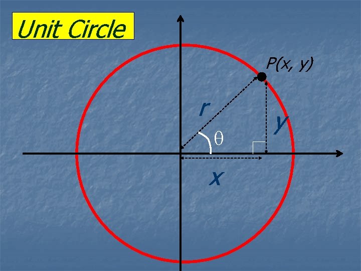 Unit Circle P(x, y) r x y 