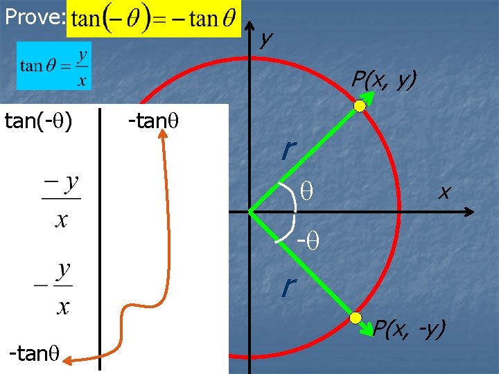 Prove: y P(x, y) tan(- ) -tan r x - r -tan P(x, -y)