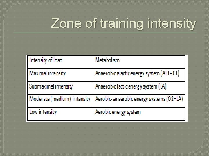 Zone of training intensity 