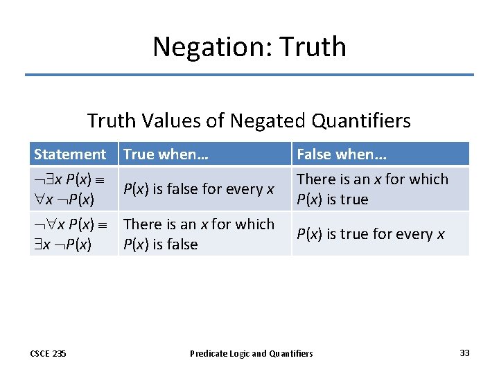 Negation: Truth Values of Negated Quantifiers Statement True when… x P(x) is false for