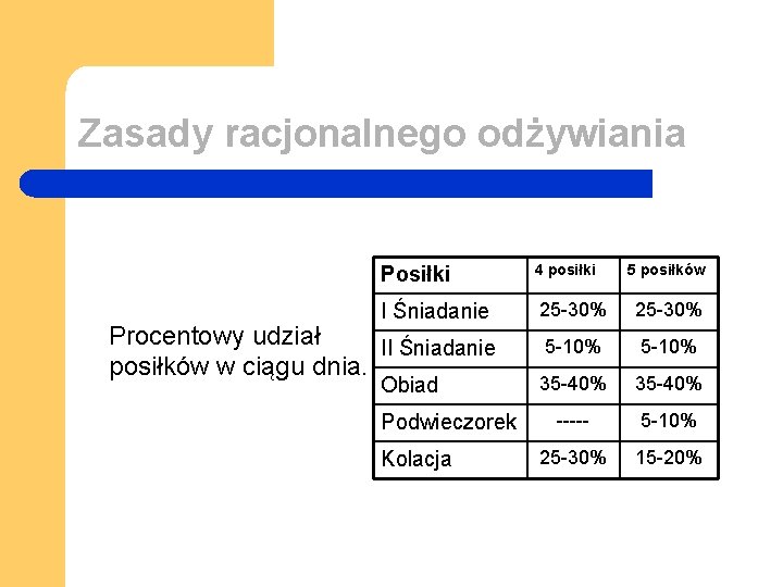 Zasady racjonalnego odżywiania Posiłki I Śniadanie Procentowy udział II Śniadanie posiłków w ciągu dnia.