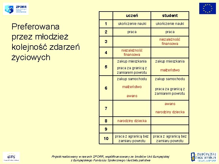 Preferowana przez młodzież kolejność zdarzeń życiowych uczeń student 1 ukończenie nauki 2 praca niezależność Preferowana przez młodzież kolejność zdarzeń życiowych uczeń student 1 ukończenie nauki 2 praca niezależność