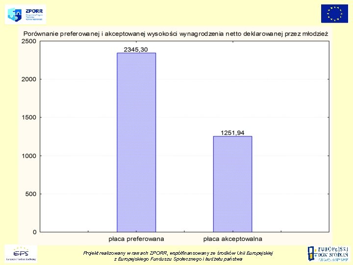 Projekt realizowany w ramach ZPORR, współfinansowany ze środków Unii Europejskiej z Europejskiego Funduszu Społecznego Projekt realizowany w ramach ZPORR, współfinansowany ze środków Unii Europejskiej z Europejskiego Funduszu Społecznego