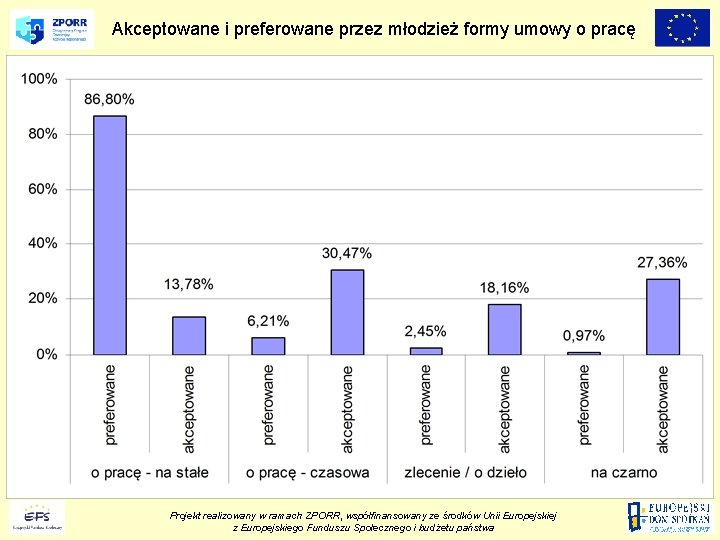 Akceptowane i preferowane przez młodzież formy umowy o pracę Projekt realizowany w ramach ZPORR,