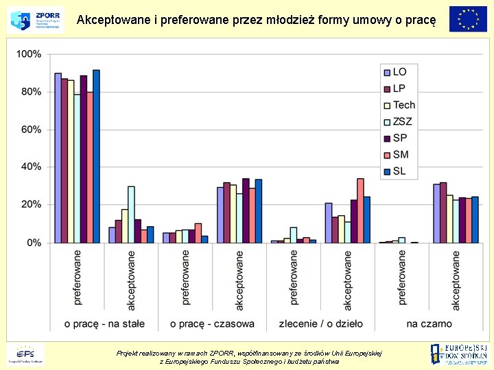 Akceptowane i preferowane przez młodzież formy umowy o pracę Projekt realizowany w ramach ZPORR,