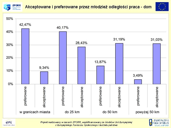 Akceptowane i preferowane przez młodzież odległości praca - dom Projekt realizowany w ramach ZPORR,