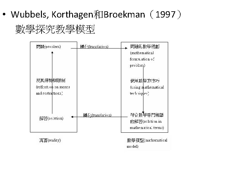  • Wubbels, Korthagen和Broekman（1997） 數學探究教學模型 
