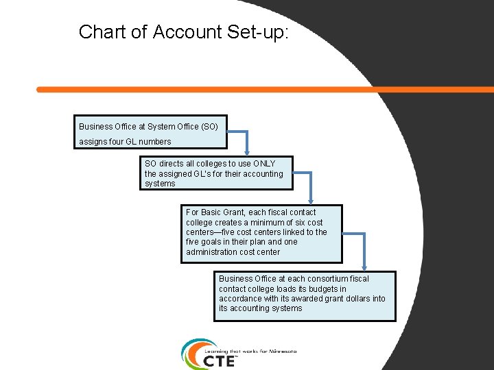 Chart of Account Set-up: Business Office at System Office (SO) assigns four GL numbers