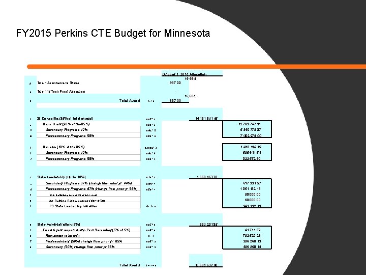 FY 2015 Perkins CTE Budget for Minnesota A Title 1 Assistance to States B