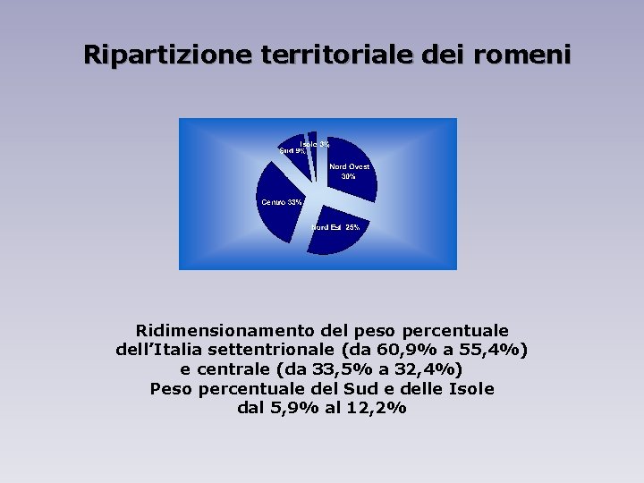Ripartizione territoriale dei romeni Ridimensionamento del peso percentuale dell’Italia settentrionale (da 60, 9% a