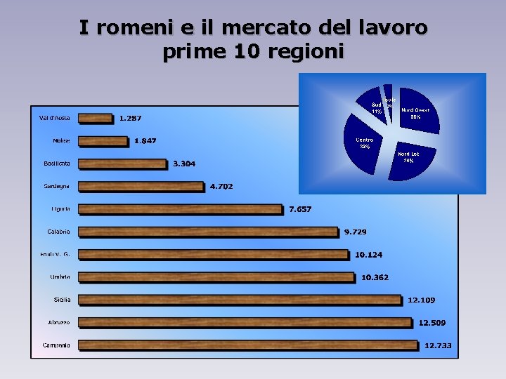 I romeni e il mercato del lavoro prime 10 regioni 