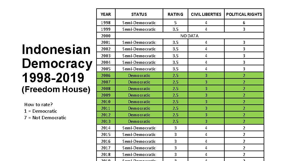 Indonesian Democracy 1998 -2019 (Freedom House) How to rate? 1 = Democratic 7 =