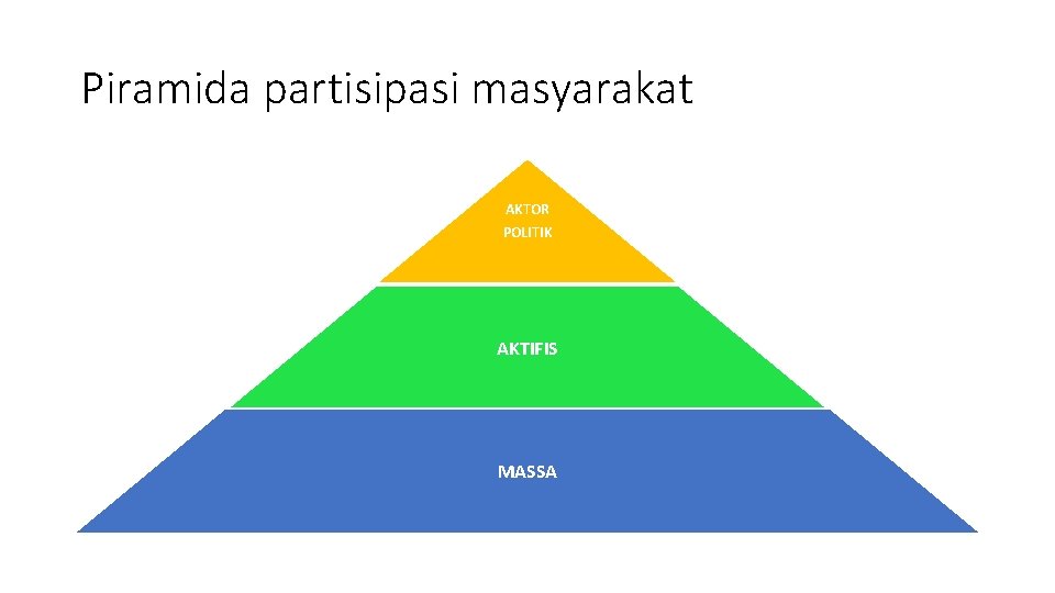 Piramida partisipasi masyarakat AKTOR POLITIK AKTIFIS MASSA 
