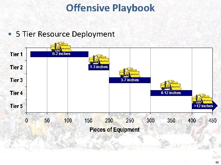 Offensive Playbook • 5 Tier Resource Deployment 0 -2 inches 1 -3 inches 3