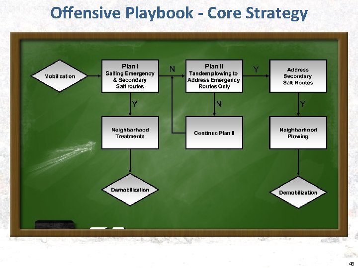 Offensive Playbook - Core Strategy 48 