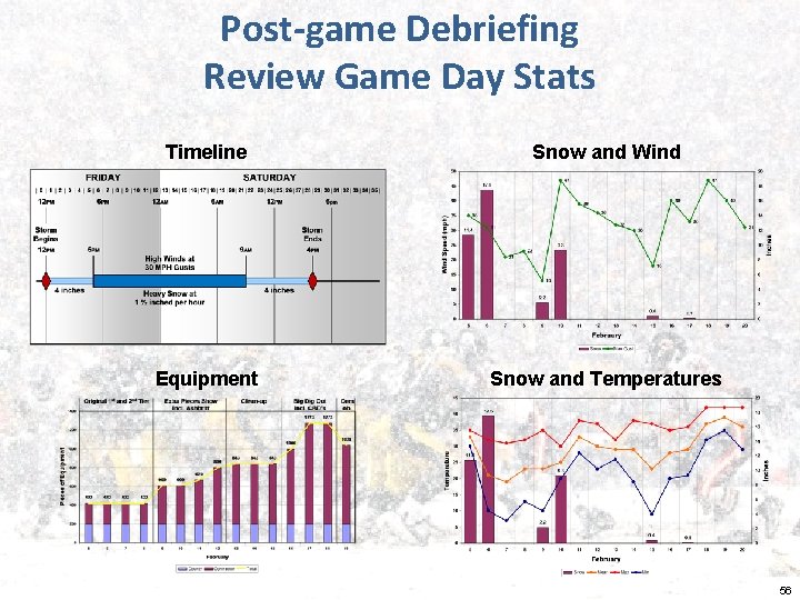 Post-game Debriefing Review Game Day Stats Timeline Snow and Wind Equipment Snow and Temperatures