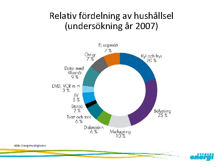 Relativ fördelning av hushållsel (undersökning år 2007) Källa: Energimyndigheten 