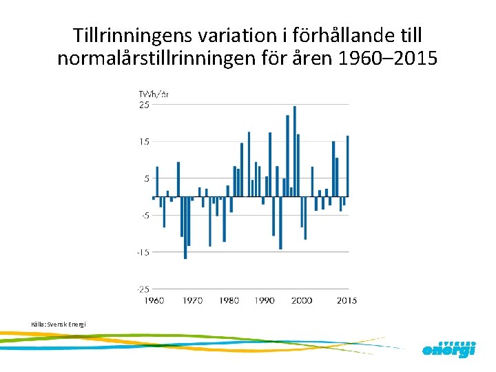Tillrinningens variation i förhållande till normalårstillrinningen för åren 1960– 2015 Källa: Svensk Energi 
