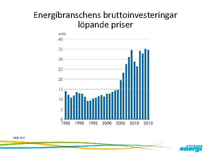 Energibranschens bruttoinvesteringar löpande priser Källa: SCB 