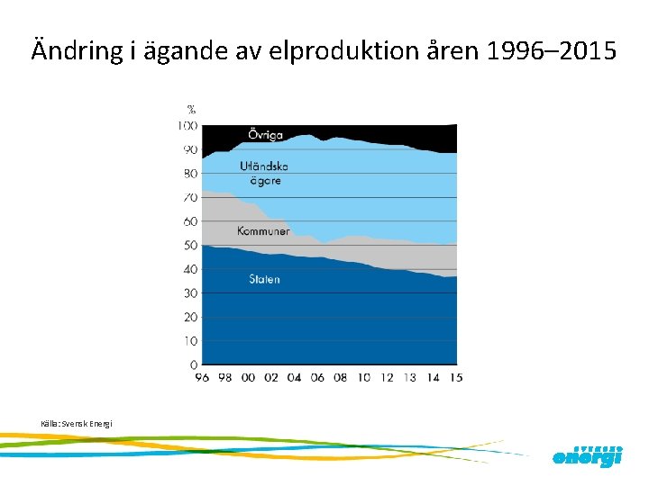 Ändring i ägande av elproduktion åren 1996– 2015 Källa: Svensk Energi 