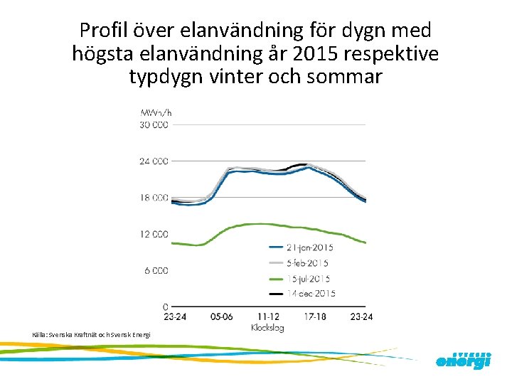 Profil över elanvändning för dygn med högsta elanvändning år 2015 respektive typdygn vinter och