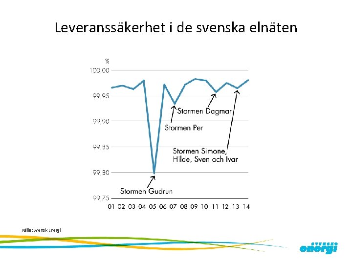 Leveranssäkerhet i de svenska elnäten Källa: Svensk Energi 