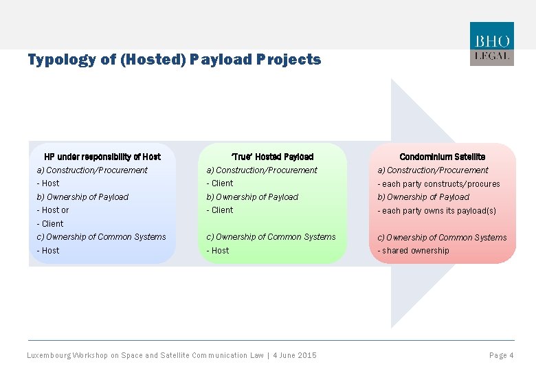 Typology of (Hosted) Payload Projects HP under responsibility of Host a) Construction/Procurement - Host