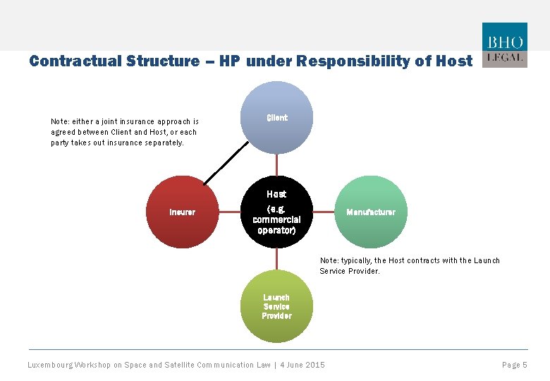 Contractual Structure – HP under Responsibility of Host Note: either a joint insurance approach