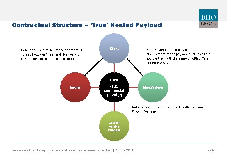 Contractual Structure – ‘True’ Hosted Payload Note: either a joint insurance approach is agreed