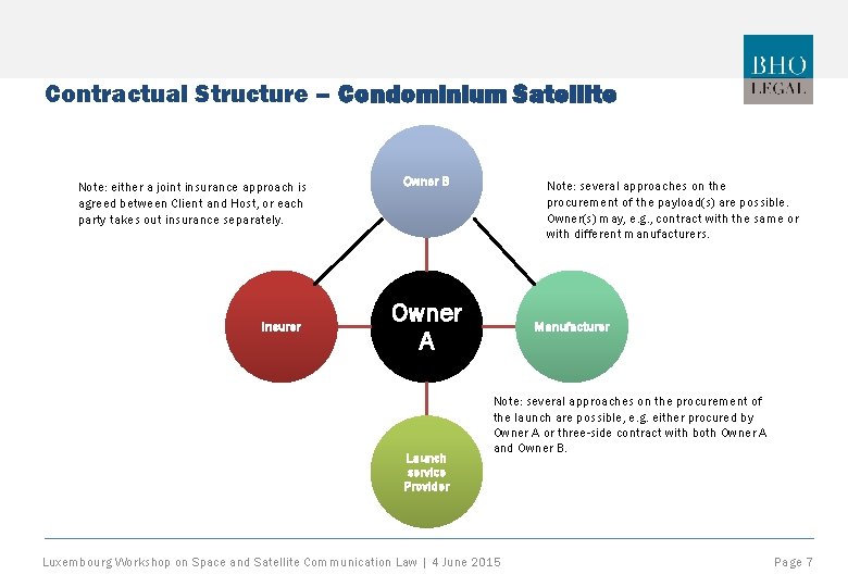 Contractual Structure – Condominium Satellite Note: either a joint insurance approach is agreed between