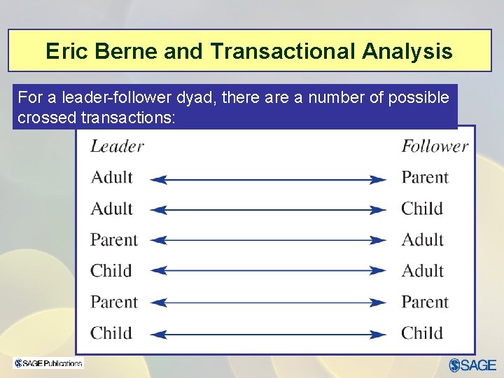 Eric Berne and Transactional Analysis For a leader-follower dyad, there a number of possible