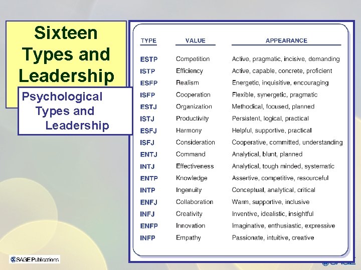 Sixteen Types and Leadership Psychological Types and Leadership 